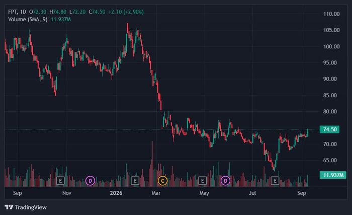  Cổ phiếu FPT hồi phục hơn 20% từ đáy. Ảnh: TradingView. 