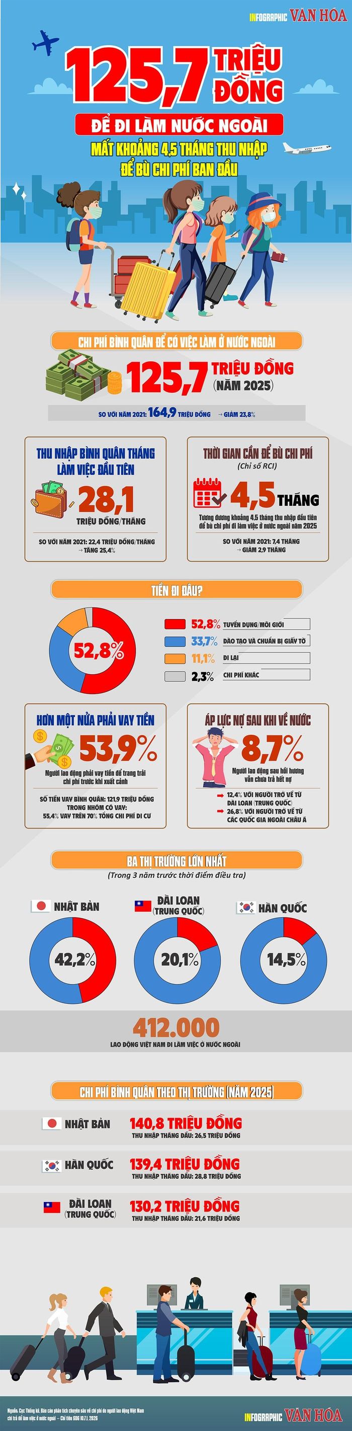 Chi phí bình quân để có việc làm ở nước ngoài năm 2025 là 125,7 triệu đồng