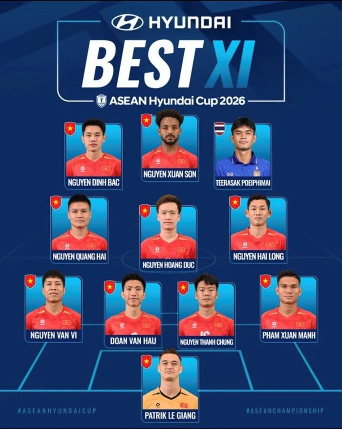 10 cầu thủ đội tuyển Việt Nam lọt vào danh sách đội hình tiêu biểu ASEAN Cup 2026