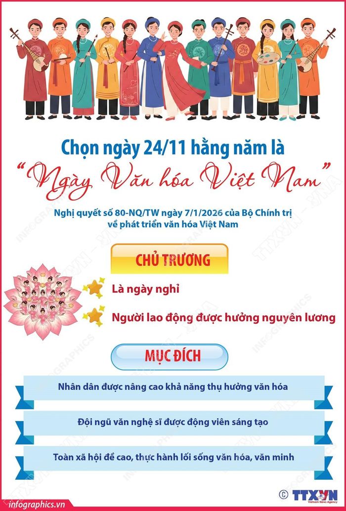 Theo Nghị quyết số 80-NQ/TW ngày 07/01/2026 của Bộ Chính trị về phát triển văn hóa Việt Nam, ngày 24/11 hằng năm được chọn là “Ngày Văn hóa Việt Nam”.