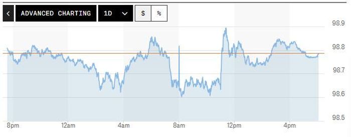 Biểu đồ biến động chỉ số DXY trong 24 giờ qua. Ảnh: Market Watch