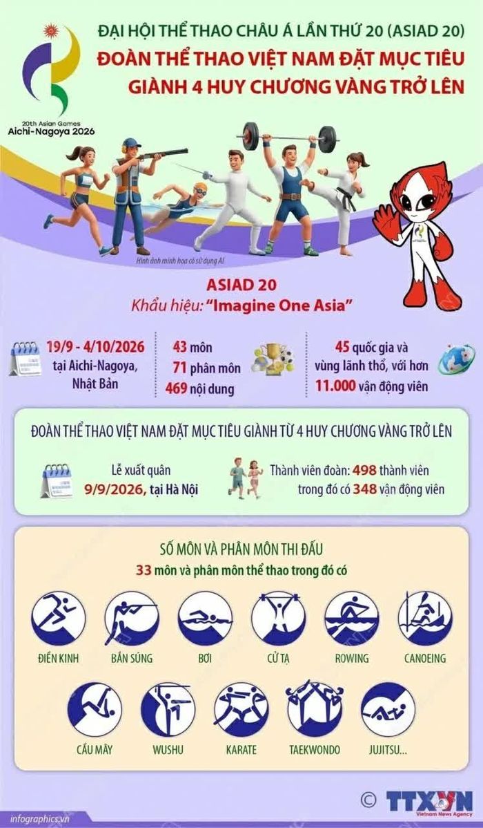 Mục tiêu huy chương của Đoàn Thể thao Việt Nam tại ASIAD 20.