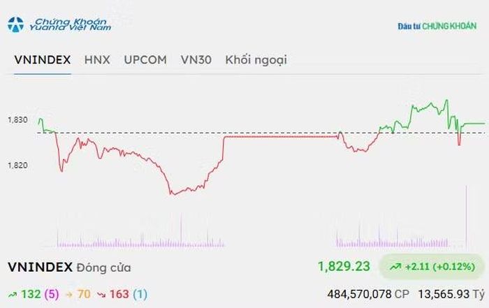 Biểu đồ giao dịch của VN-Index phiên chứng khoán hôm nay 10/9/2026. Ảnh: Tin nhanh Chứng khoán.