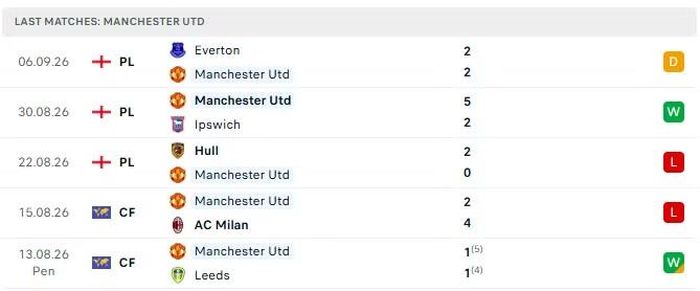 5 trận đấu gần nhất của Man United.
