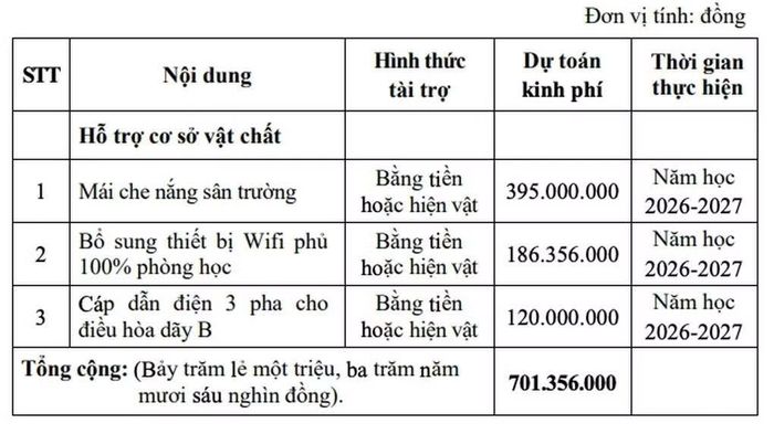 Các hạng mục cơ sở vật chất vận động tài trợ của Trường THPT Tam Phú đã được Sở GD&ĐT TPHCM phê duyệt (Nguồn: Nhà trường).