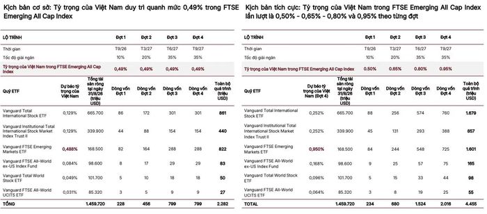 Dòng vốn thụ động theo 2 kịch bản do SSI dự báo.