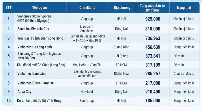 Top 10 dự án bất động sản có mức đầu tư lớn nhất. (Nguồn: Tổng hợp từ báo cáo S&I Ratings).
