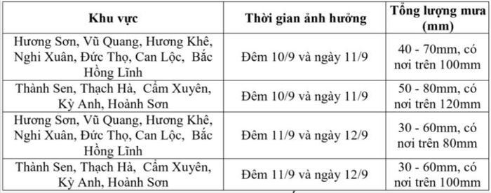 Dự báo chi tiết lượng mưa một số khu vực.