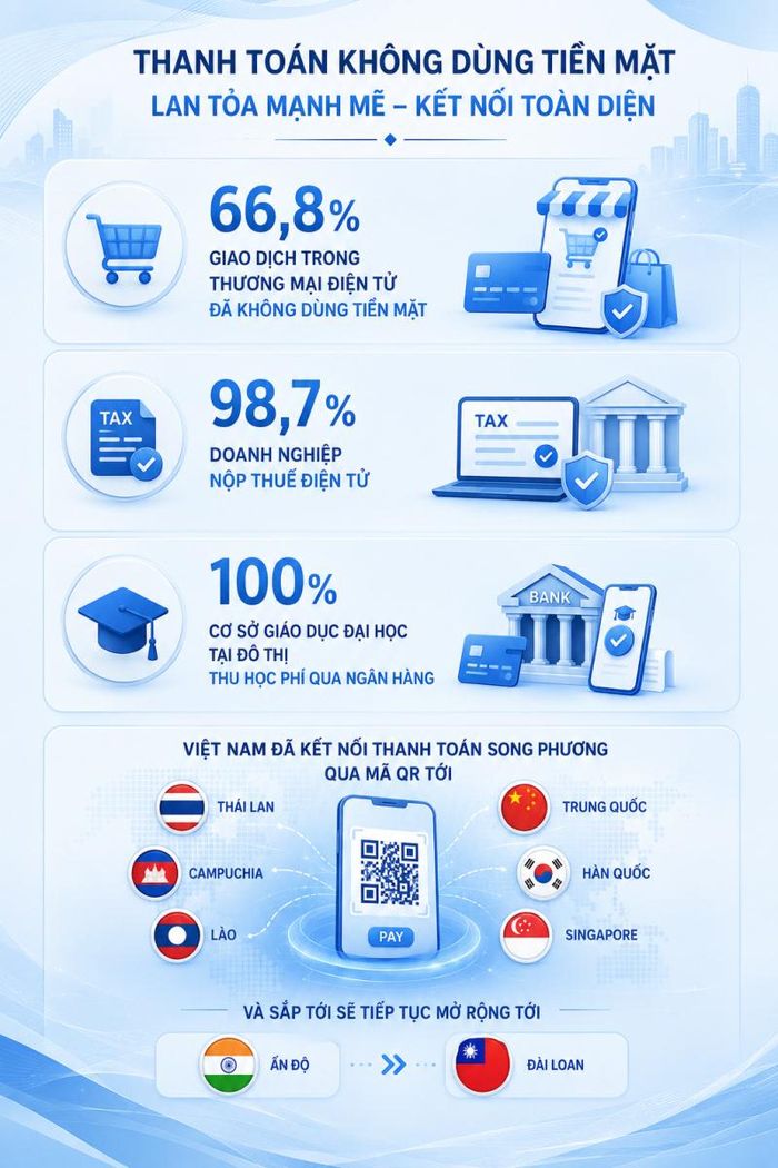 Việt Nam đã kết nối thanh toán song phương qua mã QR tới Thái Lan, Campuchia, Lào, Trung Quốc, Hàn Quốc, Singapore và sắp tới sẽ tiếp tục mở rộng tới Ấn Độ, Đài Loan (Trung Quốc).