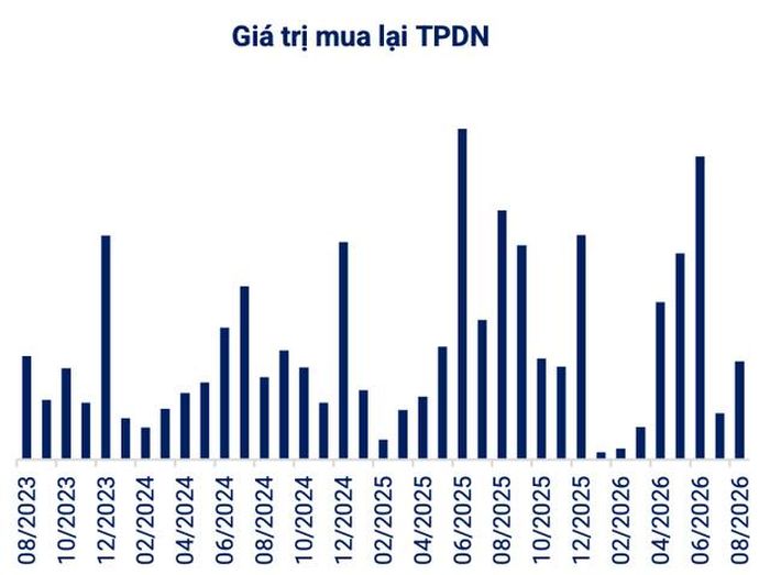 Giá trị mua lại TPDN (Ảnh: VBMA).