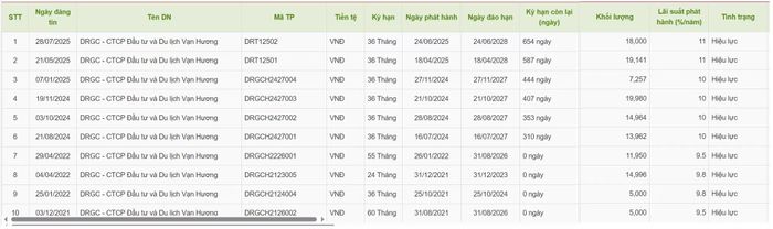 10 lô trái phiếu đang lưu hành của Vạn Hương. Nguồn: HNX.