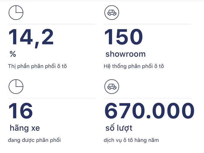 Thị phần Tasco Auto. Nguồn: Tasco.