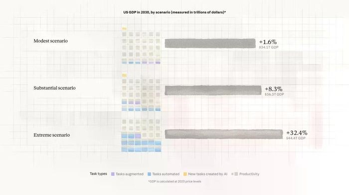 Ba kịch bản về GDP của Mỹ năm 2030 được Anthropic xây dựng (Nguồn: Anthropic)