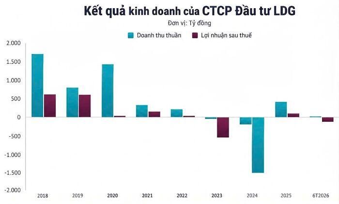  Kết quả kinh doanh của LDG từ năm 2018 - tháng 6/2026. (Nguồn: T.Hiệp tổng hợp) 