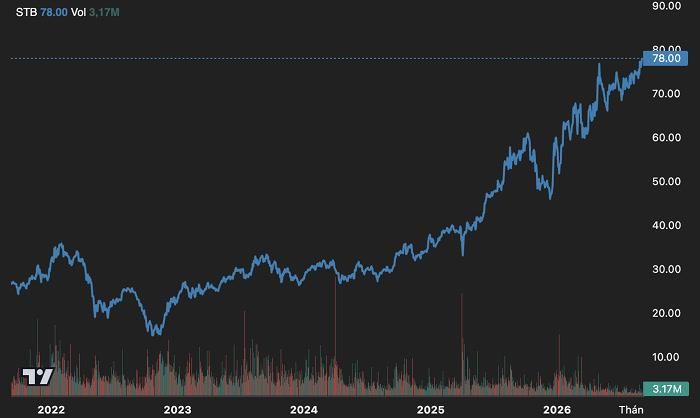 Diễn biến giá cổ phiếu STB trong vòng 5 năm trở lại đây.(Nguồn: TradingView).