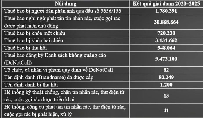 Số liệu từ báo cáo tổng kết thi hành Nghị định số 91/2020/NĐ-CP.