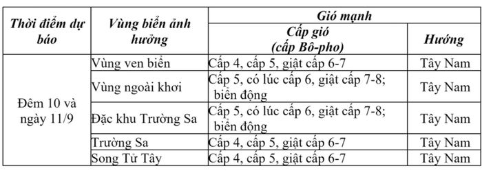 Bảng dự báo gió mạnh trên vùng biển tỉnh Khánh Hòa và đặc khu Trường Sa.