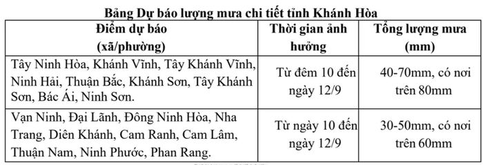 Bảng dự báo lượng mưa chi tiết tỉnh Khánh Hòa từ ngày 10 đến 12-9.