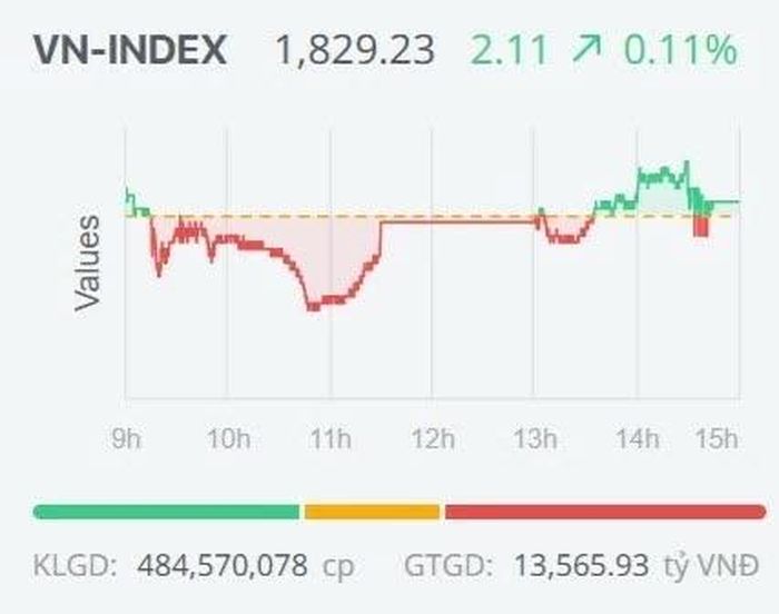 Diễn biến của VN-Index trong phiên giao dịch ngày 10/9.