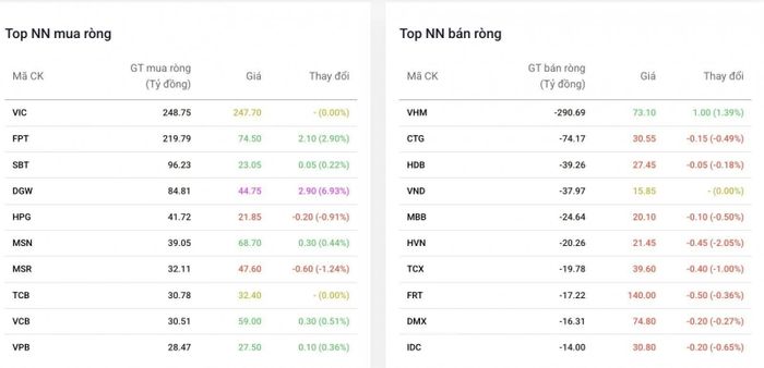 Top cổ phiếu được khối ngoại mua/bán ròng trong phiên 10/9. Nguồn: Dstock