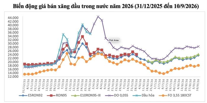 Diễn biến giá xăng dầu trong nước từ đầu năm