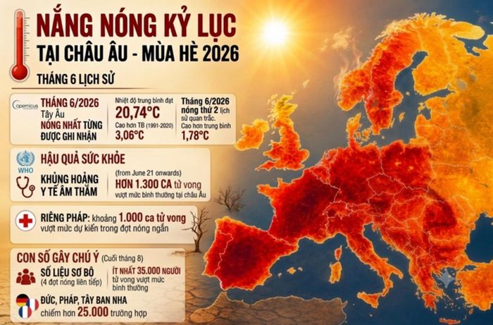 Mùa hè khắc nghiệt “thiêu đốt” cả châu Âu.