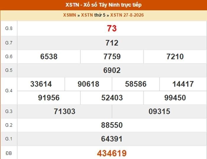 Kết quả xổ số Tây Ninh ngày 27/8/2026. 