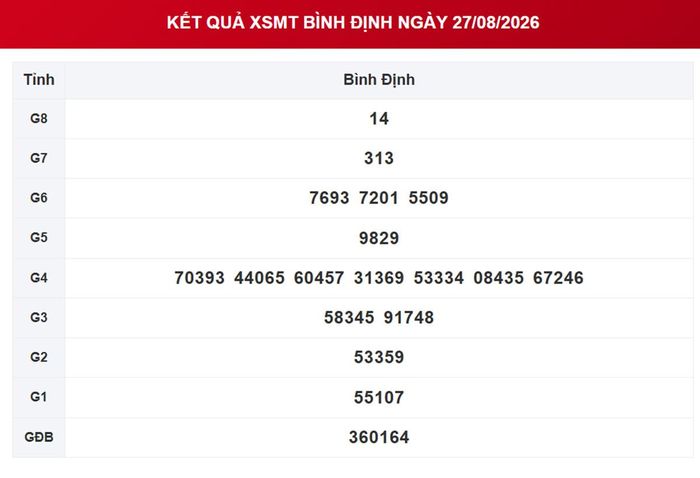 XSBDI 27/8, kết quả xổ số Bình Định ngày 27/8/2026.