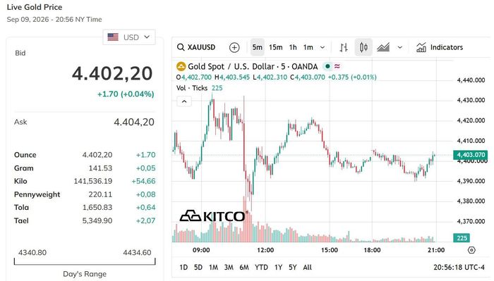 Vàng thế giới quanh ngưỡng 4.400 USD/Ounce