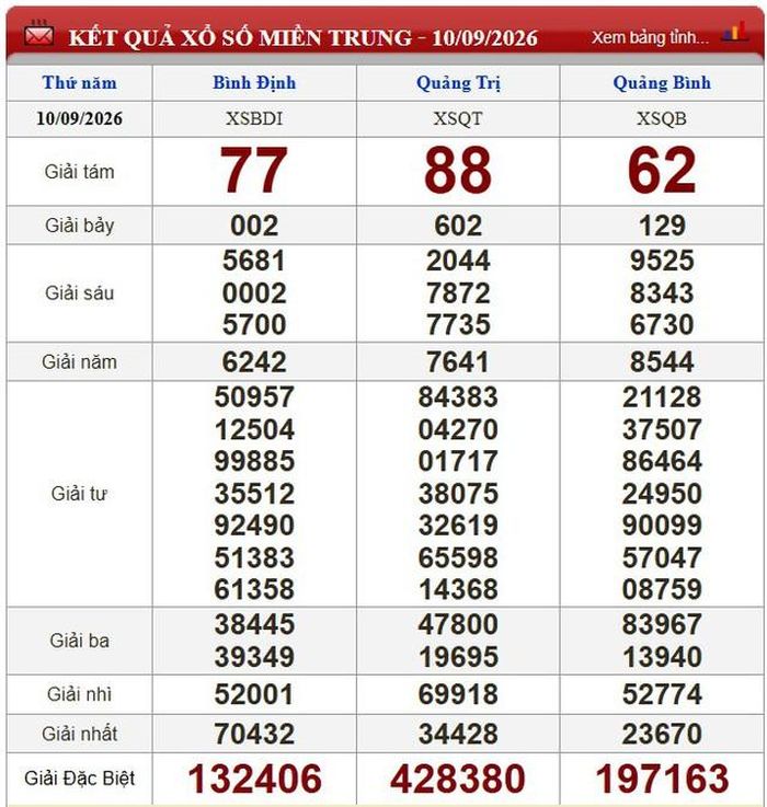 Kết quả xổ số miền Trung ngày 10/9/2026.