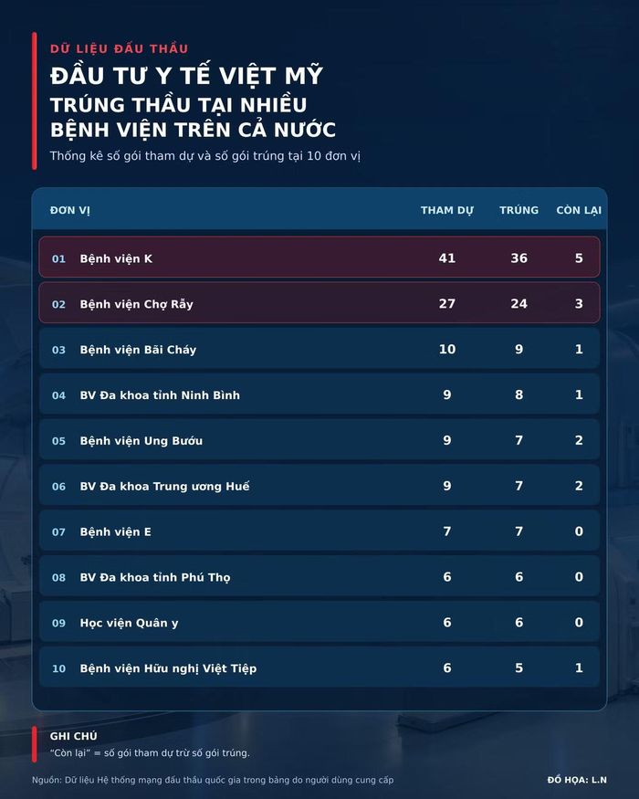 Công ty CP Đầu tư Y tế Việt Mỹ trúng thầu ở nhiều bệnh viện trên cả nước