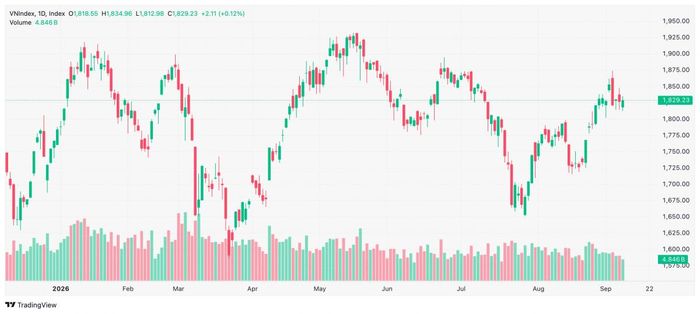 Biểu đồ chứng khoán VN-Index phiên 10/9. Ảnh MBS