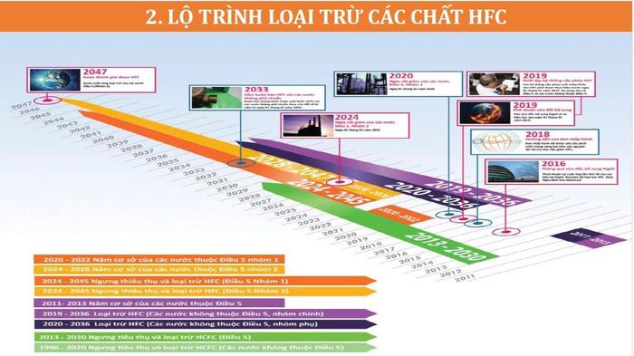 Lộ trình loại trừ các chất HFC. Nguồn: Cục Biến đổi khí hậu