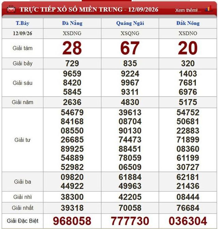 Kết quả xổ số miền Trung ngày 12/9/2026.
