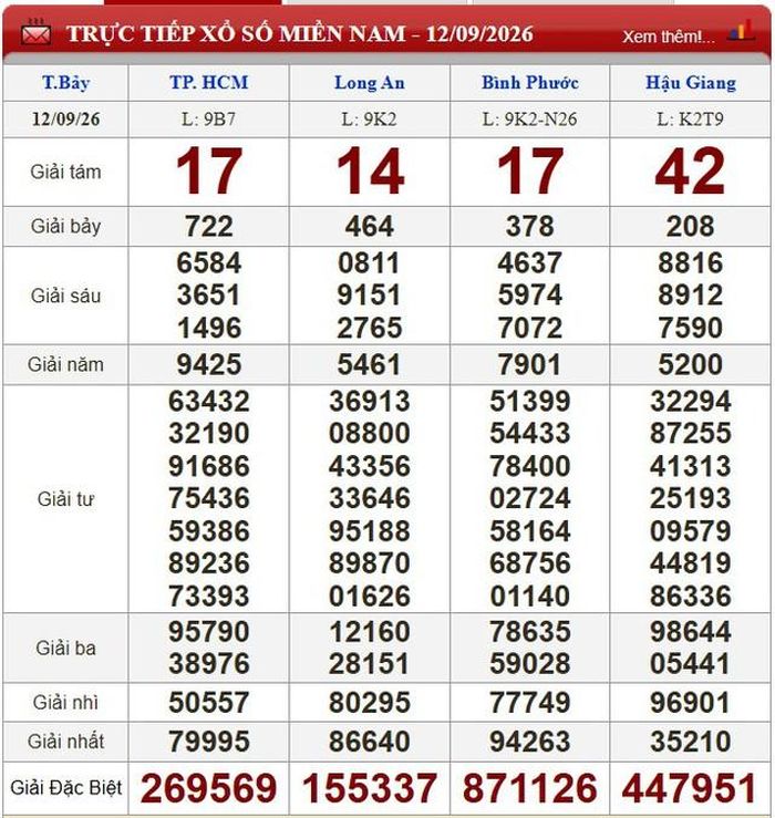 Kết quả xổ số miền Nam ngày 12/9/2026.