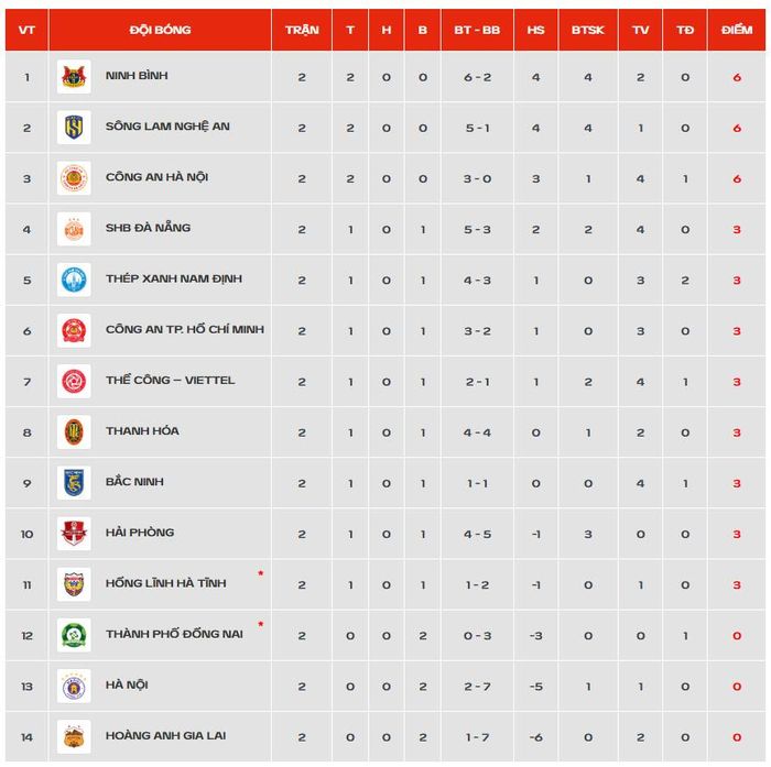 Bảng xếp hạng V.League sau loạt trận tối 13/9. Đồ họa: VPF.
