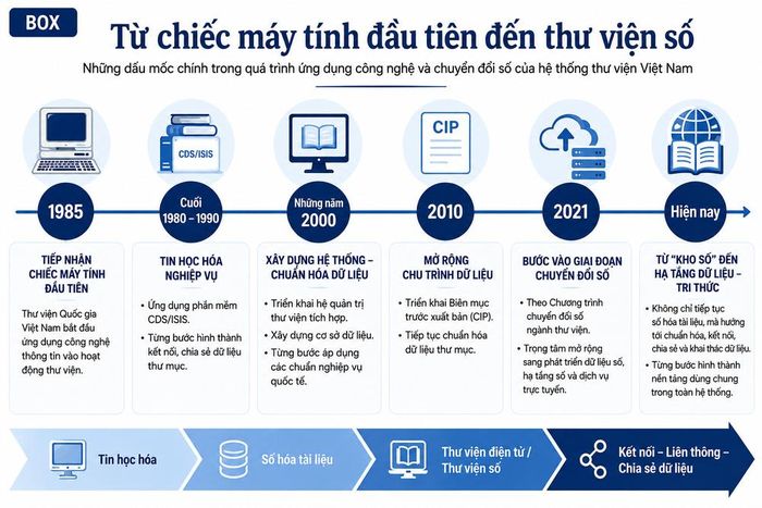 Lịch sử chuyển đổi số của Thư viện. Đồ họa: Diên Hạ