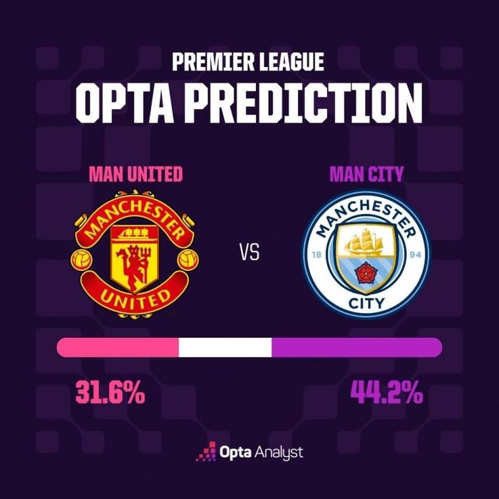 Man City được đánh giá cao hơn MU. Ảnh: Opta 