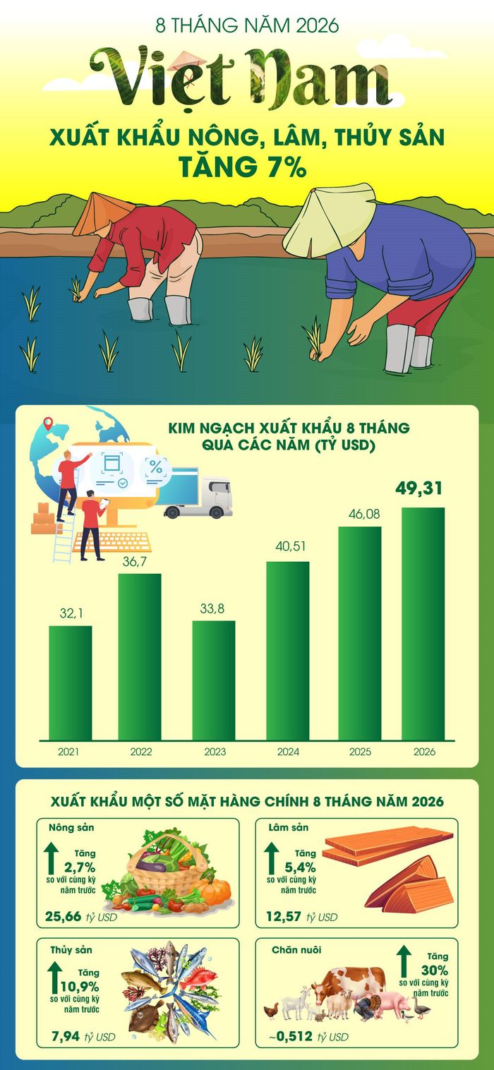 Nguồn: Bộ Nông nghiệp và Môi trường, TTXVN