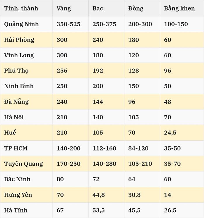 Đơn vị: triệu đồng. Mức thưởng tính đến ngày 13/9.