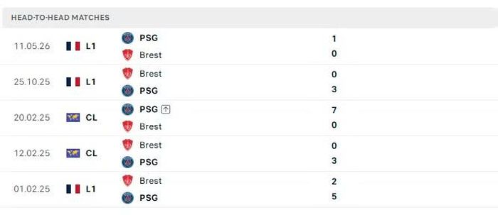 Thành tích đối đầu giữa Brest và PSG trong 5 lần gần nhất.