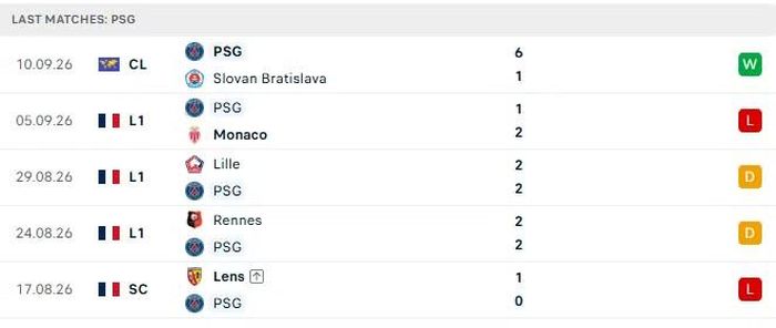 5 trận đấu gần nhất của PSG.