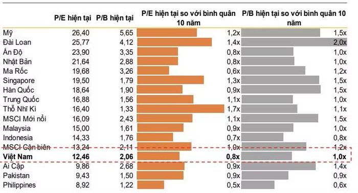 Định giá VN-Index so với nhiều thị trường khác. Dữ liệu: Tính đến cuối tháng 8, theo VNDIRECT.