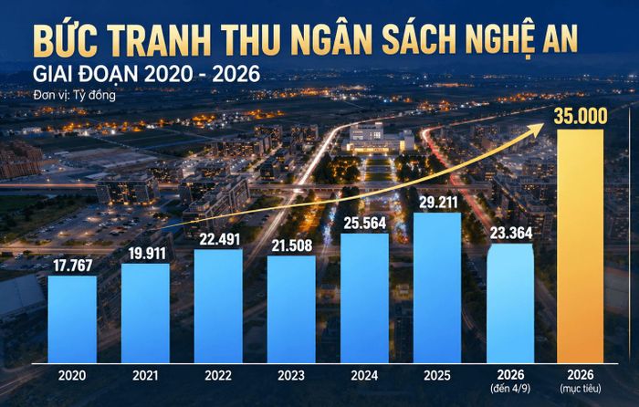 Bức tranh thu ngân sách Nghệ An giai đoạn 2020 - 2026. Đồ họa: Thành Duy