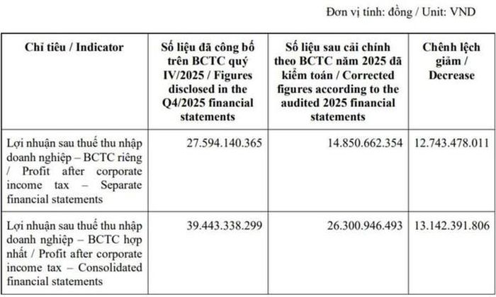 C32 công bố số liệu sau cải chính theo báo cáo tài chính năm 2025 đã kiểm toán