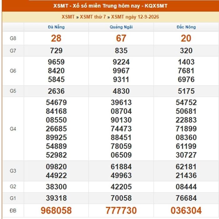 Kết quả xổ số miền Trung ngày 12/9/2026.