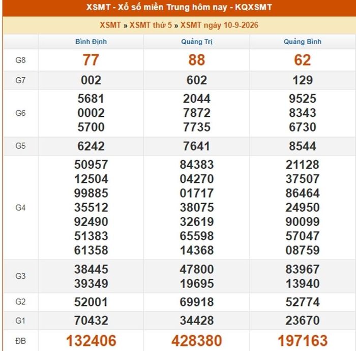 Kết quả xổ số miền Trung ngày 10/9/2026.
