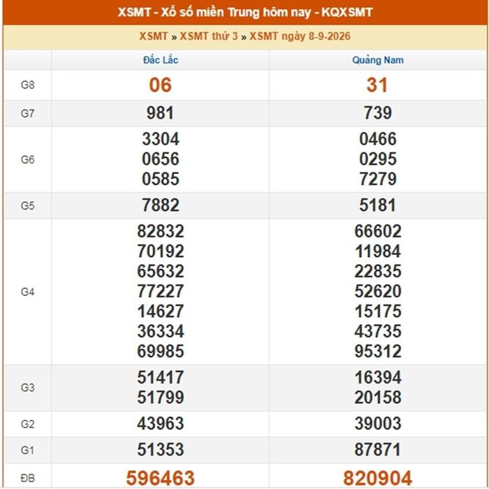 Kết quả xổ số miền Trung ngày 8/9/2026.