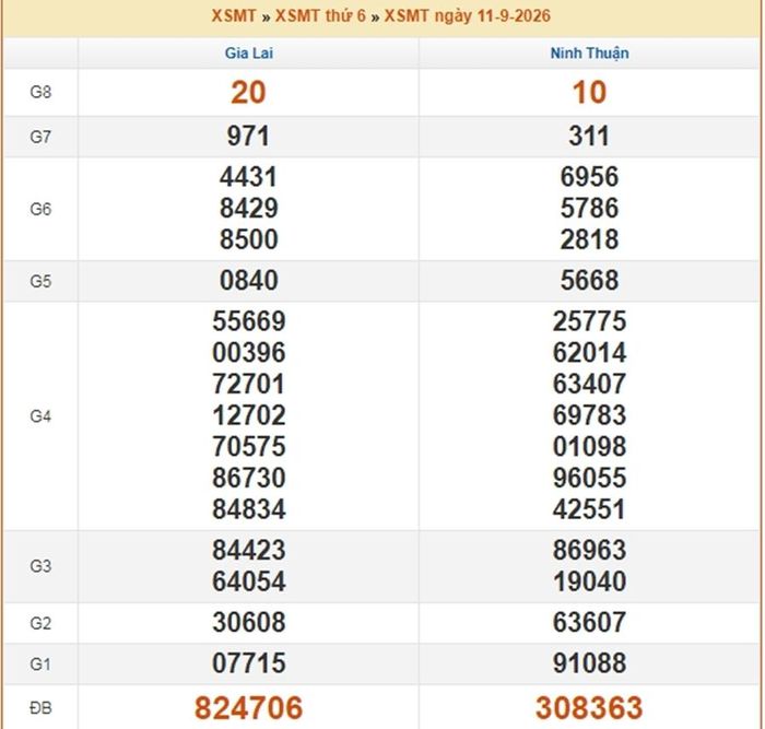 Kết quả xổ số miền Trung ngày 11/9/2026.