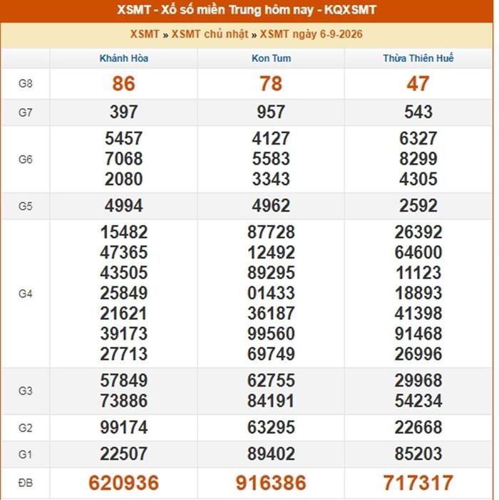 Kết quả xổ số miền Trung ngày 6/9/2026